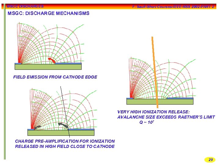 MSGC DISCHARGES F. Sauli-Short Courses-IEEE-NSS 2002 -PART 2 MSGC: DISCHARGE MECHANISMS FIELD EMISSION FROM
