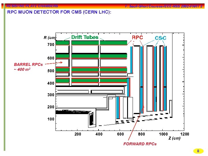 RESISTIVE PLATE CHAMBERS F. Sauli-Short Courses-IEEE-NSS 2002 -PART 2 RPC MUON DETECTOR FOR CMS