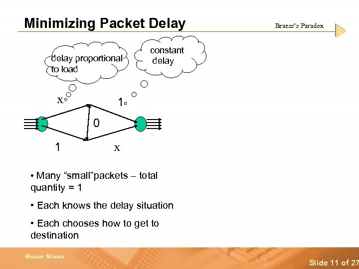 Minimizing Packet Delay delay proportional to load x Braess’s Paradox constant delay 1 0
