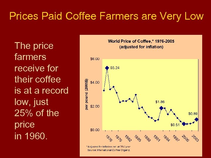 Prices Paid Coffee Farmers are Very Low The price farmers receive for their coffee