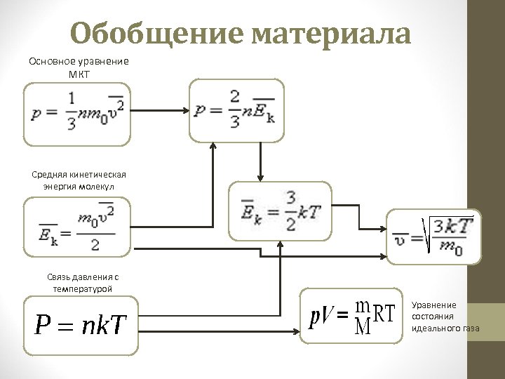 Обобщение материала Основное уравнение МКТ Средняя кинетическая энергия молекул Связь давления с температурой Уравнение
