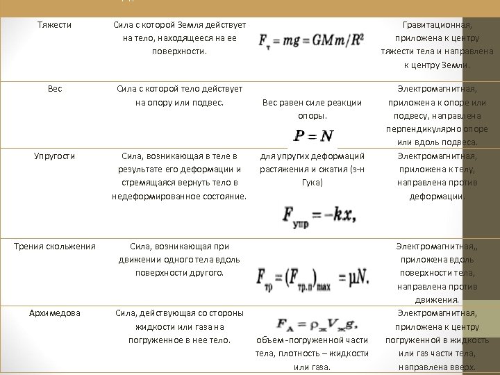 Тяжести Сила с которой Земля действует на тело, находящееся на ее поверхности. Гравитационная, приложена