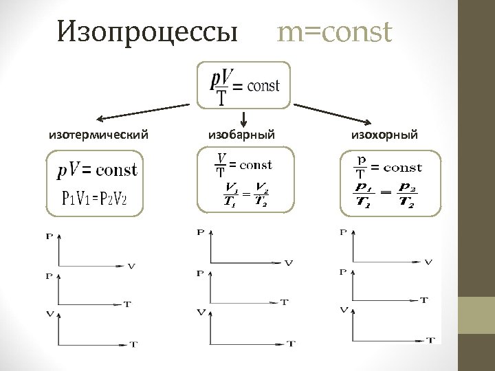 Изопроцессы изотермический изобарный m=const изохорный 