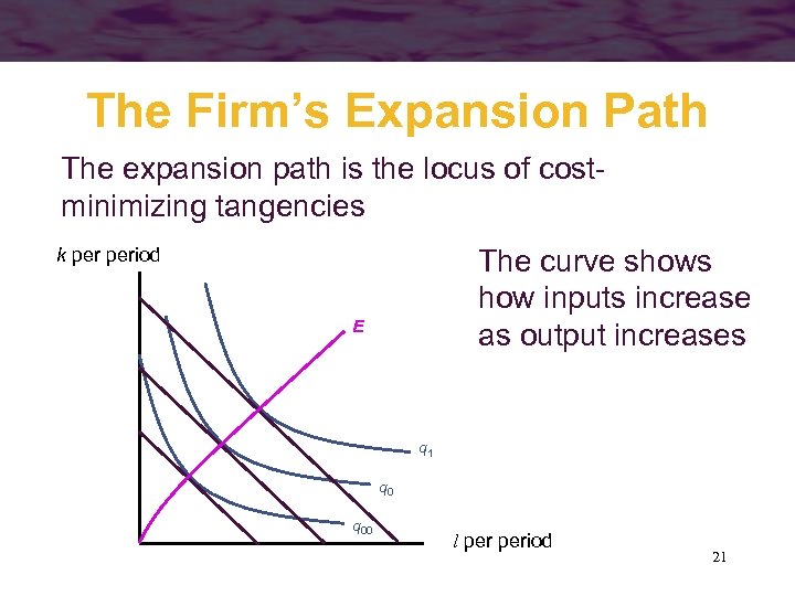 The Firm’s Expansion Path The expansion path is the locus of costminimizing tangencies The