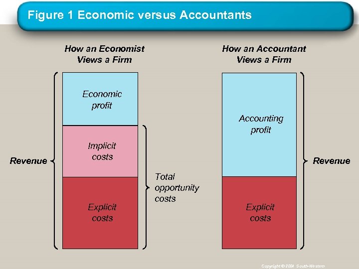 Figure 1 Economic versus Accountants How an Economist Views a Firm How an Accountant