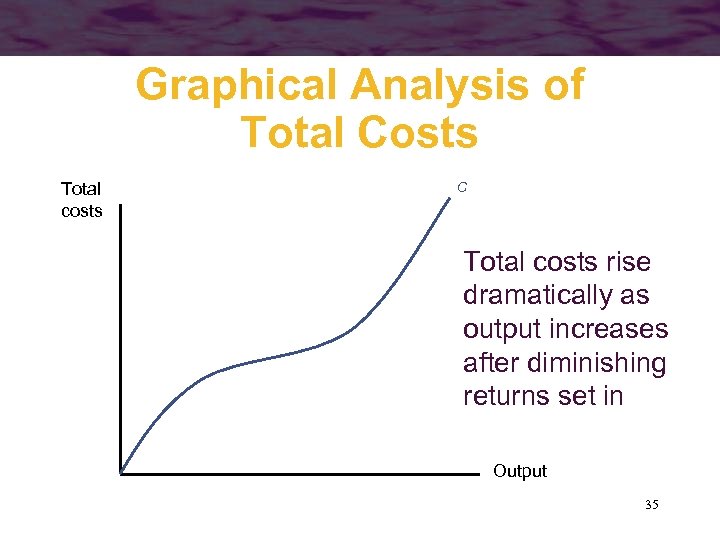 Graphical Analysis of Total Costs Total costs C Total costs rise dramatically as output