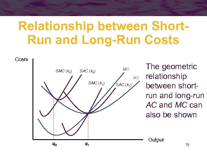 Relationship between Short. Run and Long-Run Costs SMC (k 0) SAC (k 0) MC