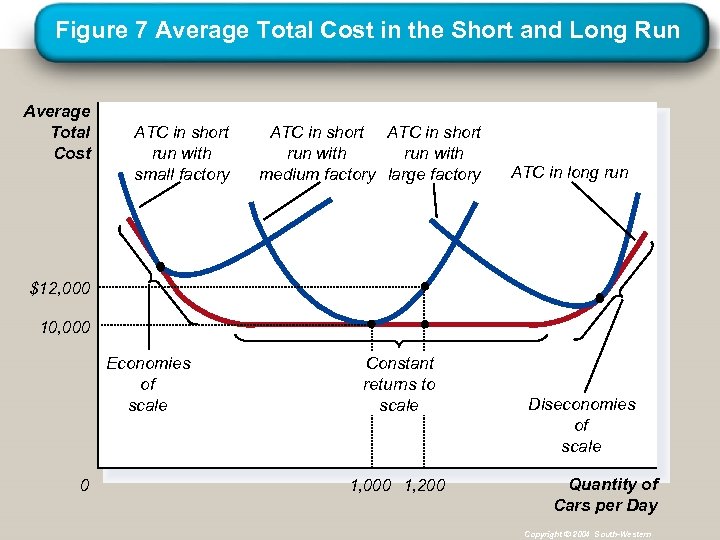 Figure 7 Average Total Cost in the Short and Long Run Average Total Cost