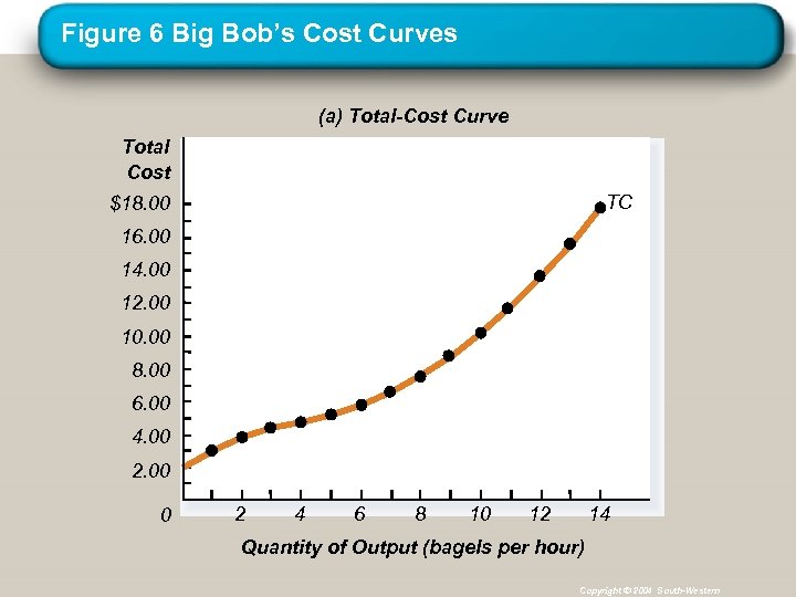 Figure 6 Big Bob’s Cost Curves (a) Total-Cost Curve Total Cost TC $18. 00