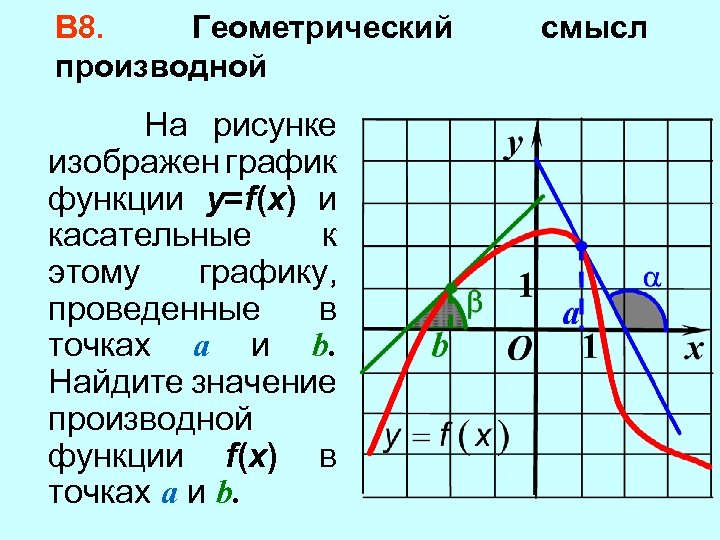 В 8. Геометрический производной На рисунке изображен график функции y=f(x) и касательные к этому