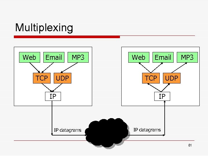 Multiplexing Web Email TCP MP 3 UDP IP IP datagrams 61 