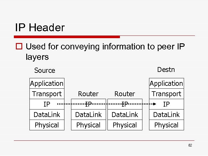 IP Header o Used for conveying information to peer IP layers Destn Source Application