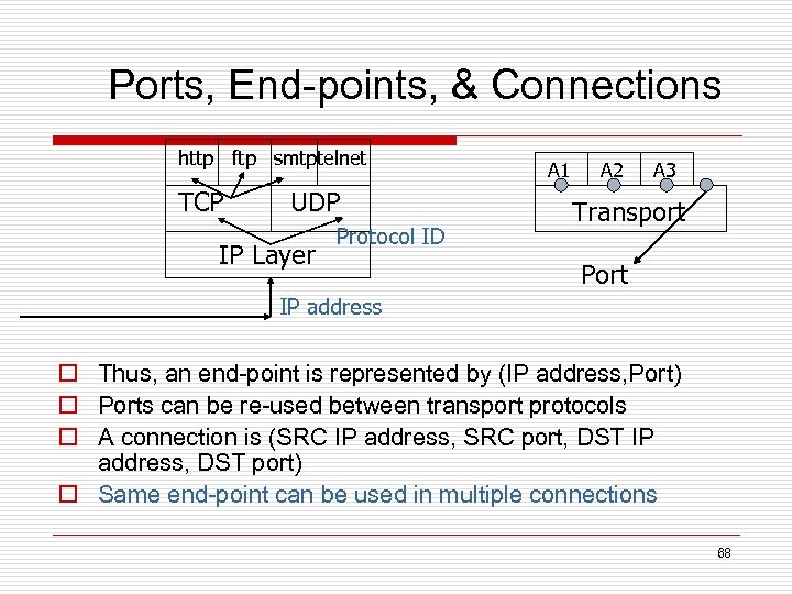Ports, End-points, & Connections http ftp smtptelnet TCP UDP IP Layer Protocol ID A