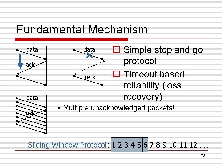 Fundamental Mechanism data ack retx data ack o Simple stop and go protocol o