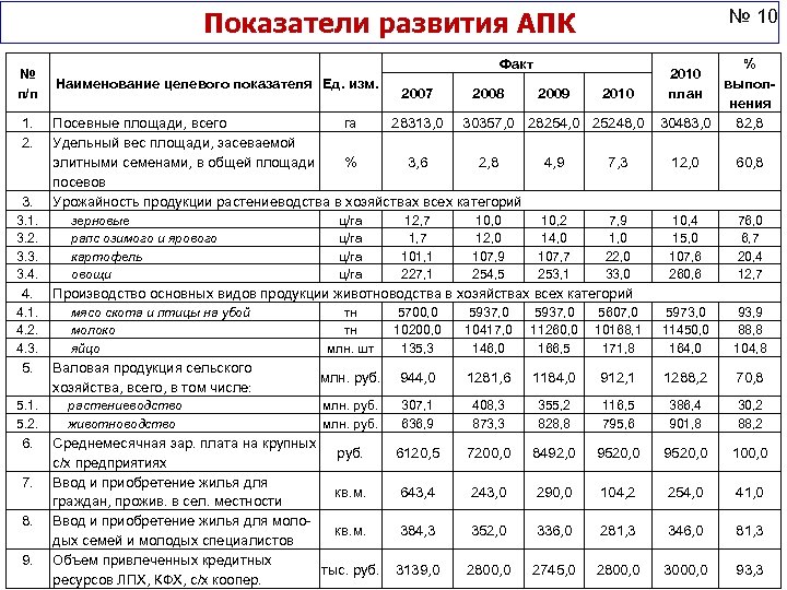 № 10 Показатели развития АПК № п/п 1. 2. 3. 3. 1. 3. 2.