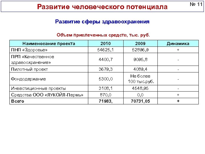 № 11 Развитие человеческого потенциала Развитие сферы здравоохранения Объем привлеченных средств, тыс. руб. Наименование