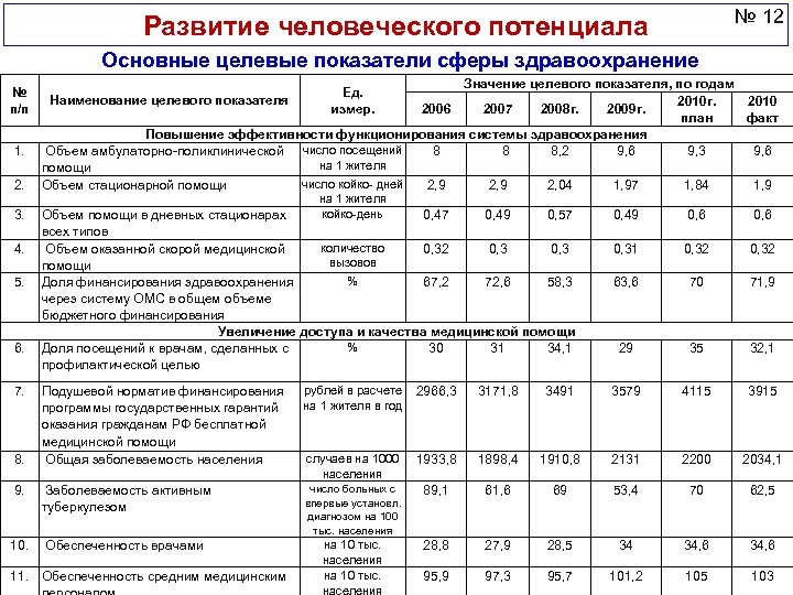 № 12 Развитие человеческого потенциала Основные целевые показатели сферы здравоохранение № п/п 1. 2.