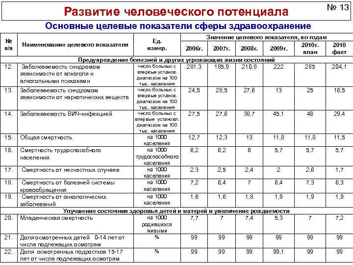 № 13 Развитие человеческого потенциала Основные целевые показатели сферы здравоохранение № п/п 12. Значение