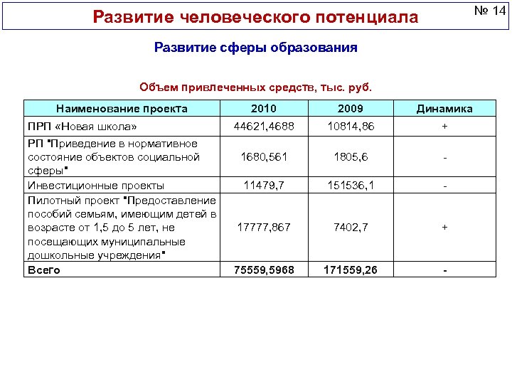 № 14 Развитие человеческого потенциала Развитие сферы образования Объем привлеченных средств, тыс. руб. Наименование