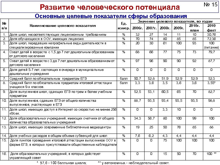 № 15 Развитие человеческого потенциала Основные целевые показатели сферы образования № п/п 1. 2.