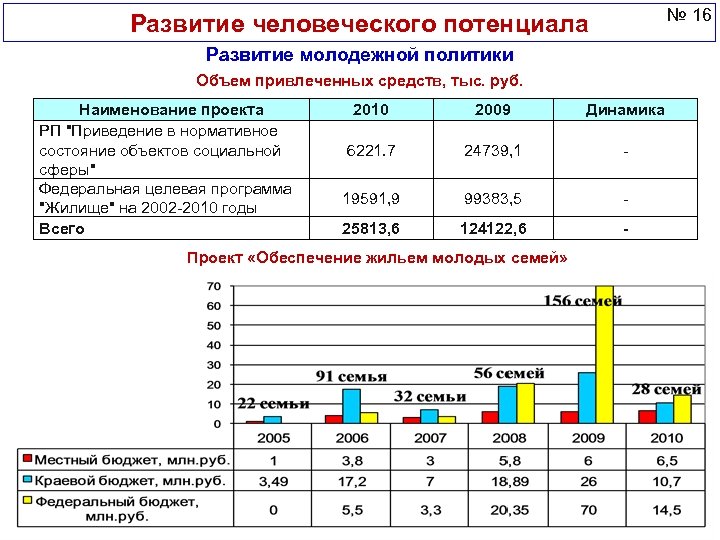 № 16 Развитие человеческого потенциала Развитие молодежной политики Объем привлеченных средств, тыс. руб. Наименование