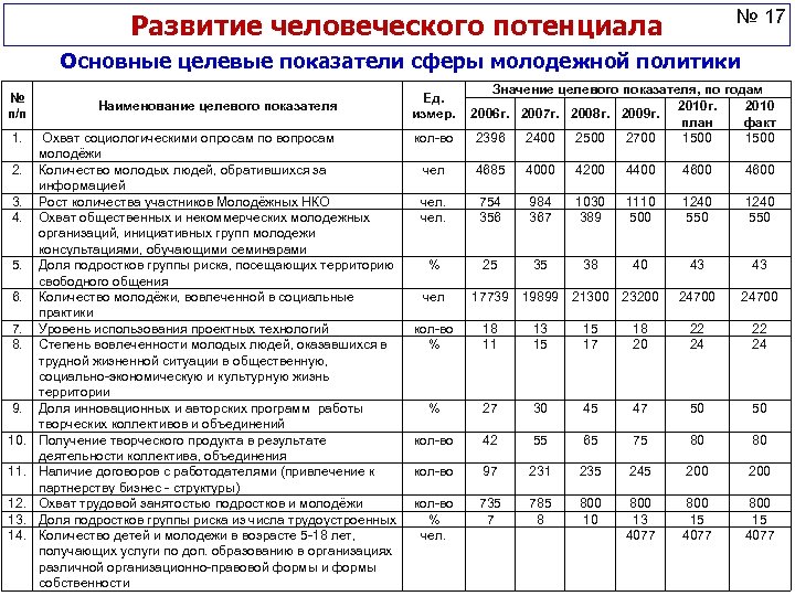 № 17 Развитие человеческого потенциала Основные целевые показатели сферы молодежной политики № п/п 1.