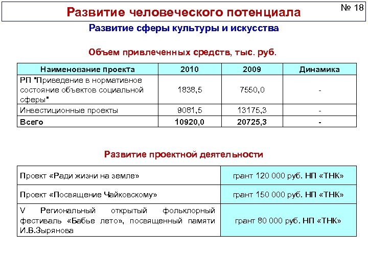 № 18 Развитие человеческого потенциала Развитие сферы культуры и искусства Объем привлеченных средств, тыс.