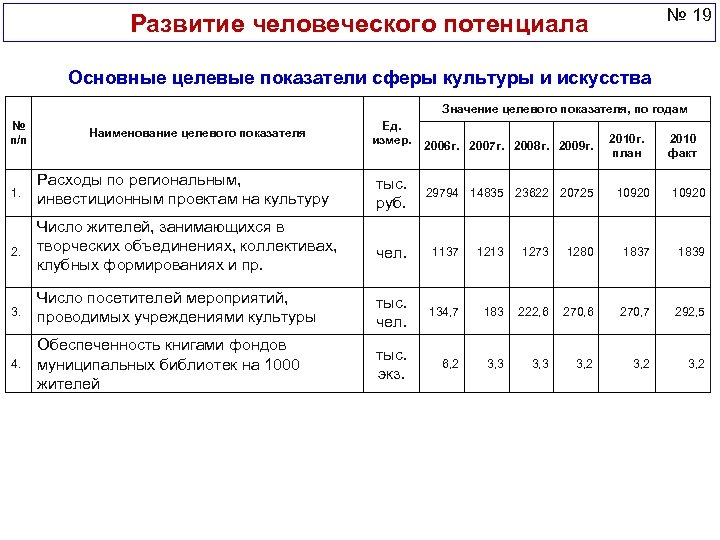 № 19 Развитие человеческого потенциала Основные целевые показатели сферы культуры и искусства Значение целевого