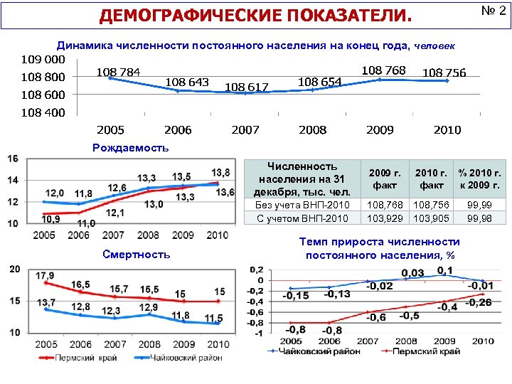 № 2 ДЕМОГРАФИЧЕСКИЕ ПОКАЗАТЕЛИ. Динамика численности постоянного населения на конец года, человек Рождаемость Численность