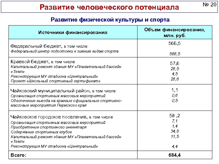 Развитие человеческого потенциала № 20 Развитие физической культуры и спорта Источники финансирования Федеральный бюджет,