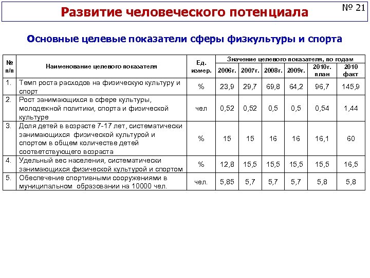 № 21 Развитие человеческого потенциала Основные целевые показатели сферы физкультуры и спорта № п/п