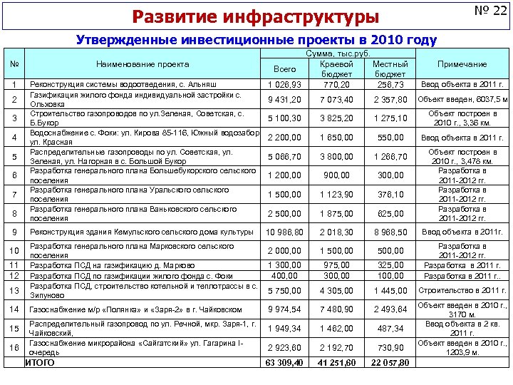 № 22 Развитие инфраструктуры Утвержденные инвестиционные проекты в 2010 году № 1 2 3