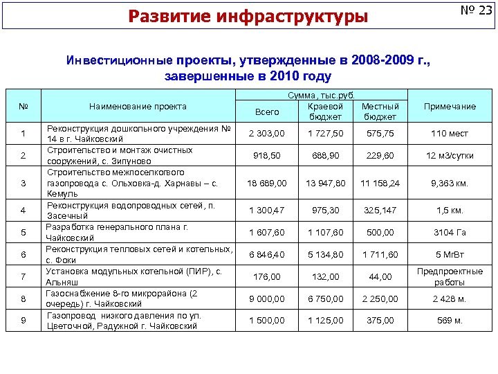 № 23 Развитие инфраструктуры Инвестиционные проекты, утвержденные в 2008 -2009 г. , завершенные в