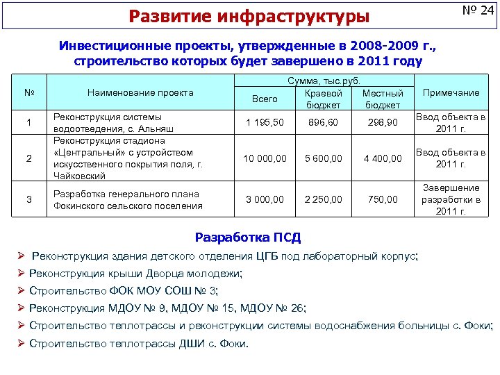 № 24 Развитие инфраструктуры Инвестиционные проекты, утвержденные в 2008 -2009 г. , строительство которых