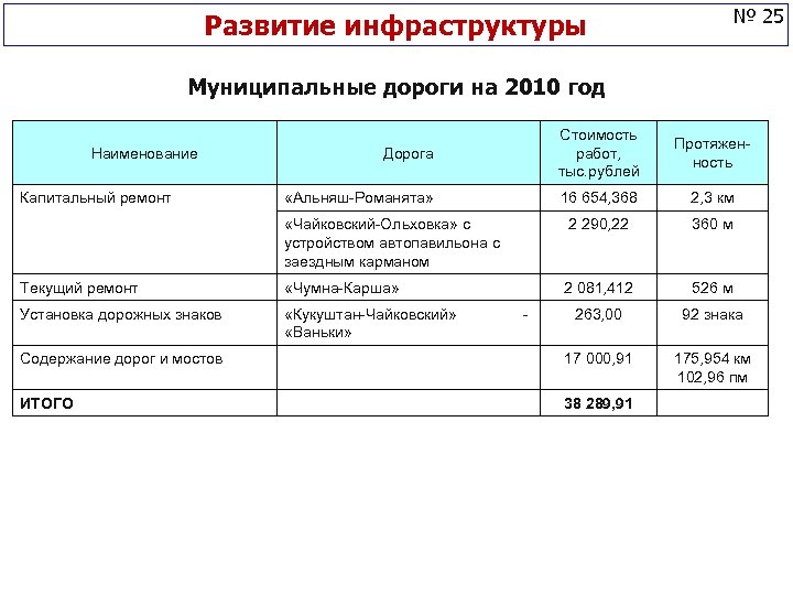 № 25 Развитие инфраструктуры Муниципальные дороги на 2010 год Дорога Стоимость работ, тыс. рублей