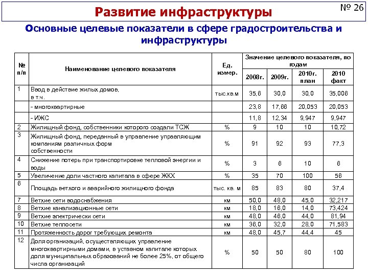 № 26 Развитие инфраструктуры Основные целевые показатели в сфере градостроительства и инфраструктуры № п/п