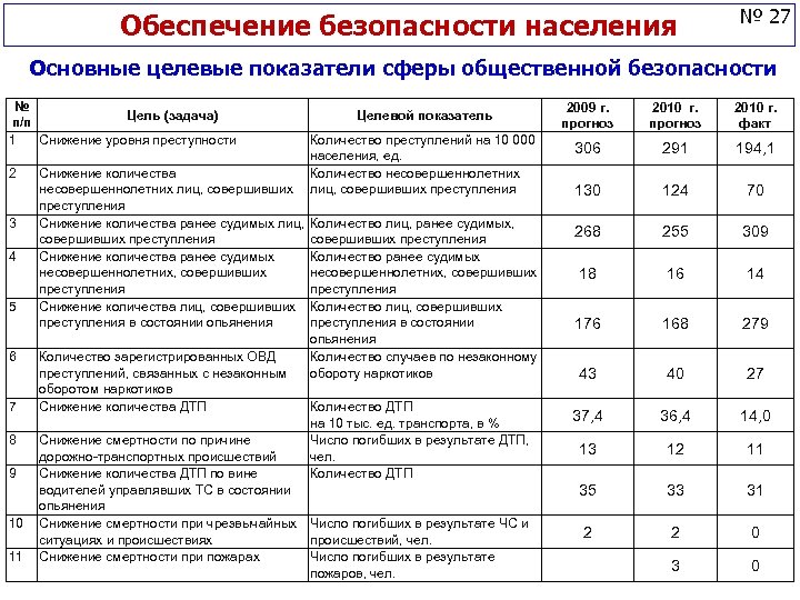 Обеспечение безопасности населения № 27 Основные целевые показатели сферы общественной безопасности № Цель (задача)