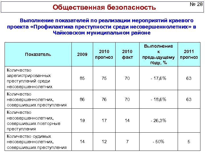 Общественная безопасность № 28 Выполнение показателей по реализации мероприятий краевого проекта «Профилактика преступности среди