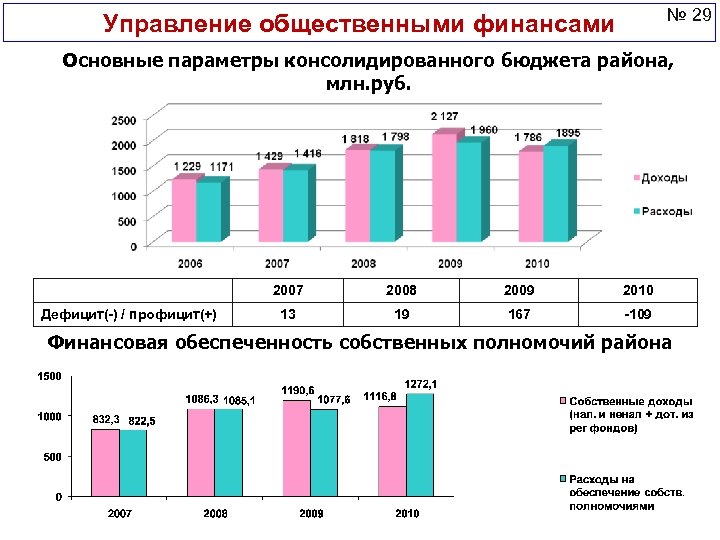 № 29 Управление общественными финансами Основные параметры консолидированного бюджета района, млн. руб. 2007 Дефицит(-)