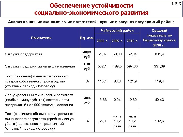 № 3 Обеспечение устойчивости социально-экономического развития Анализ основных экономических показателей крупных и средних предприятий