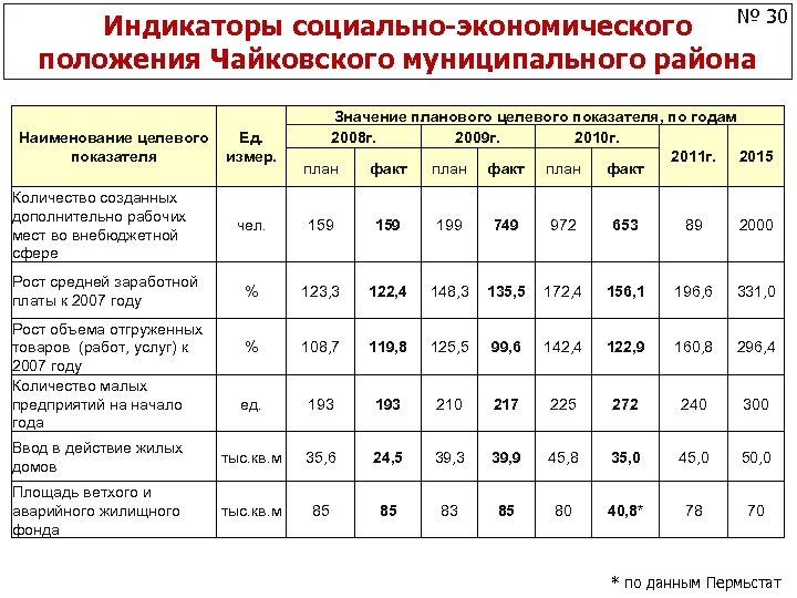 Индикаторы социально-экономического № 30 положения Чайковского муниципального района Значение планового целевого показателя, по годам