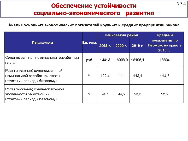 № 4 Обеспечение устойчивости социально-экономического развития Анализ основных экономических показателей крупных и средних предприятий