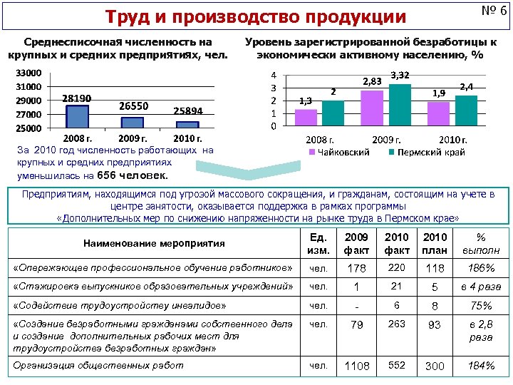 № 6 Труд и производство продукции Среднесписочная численность на крупных и средних предприятиях, чел.