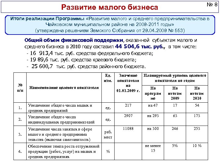 № 8 Развитие малого бизнеса Итоги реализации Программы «Развитие малого и среднего предпринимательства в