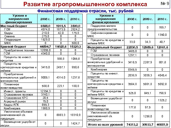 Развитие агропромышленного комплекса № 9 Финансовая поддержка отрасли, тыс. рублей Уровни и направления финансирования