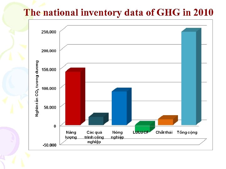 The national inventory data of GHG in 2010 