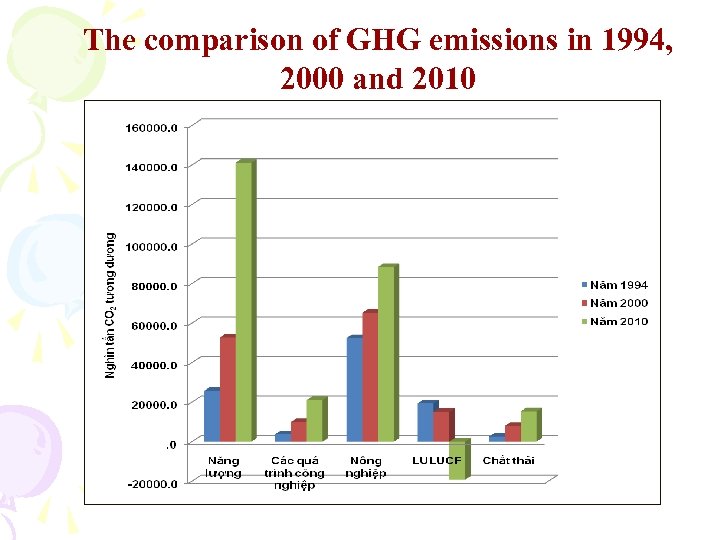 The comparison of GHG emissions in 1994, 2000 and 2010 