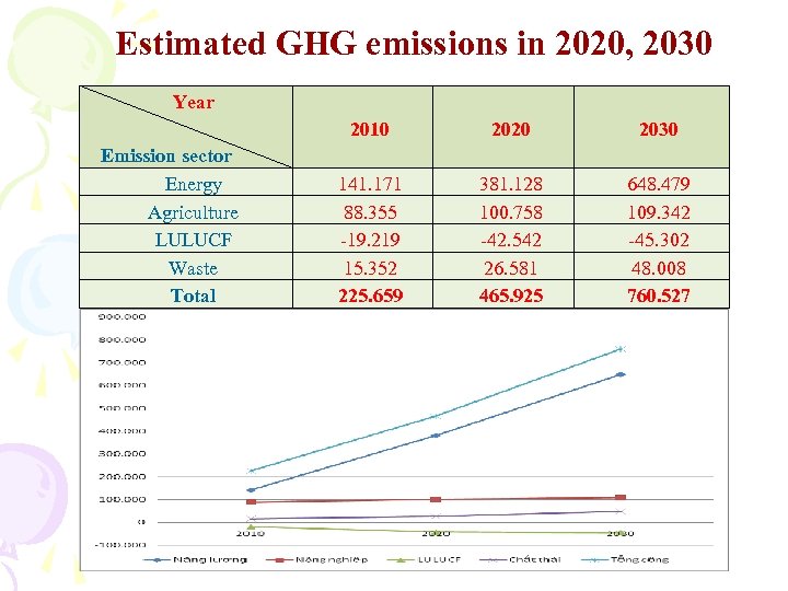 Estimated GHG emissions in 2020, 2030 Year Emission sector Energy Agriculture LULUCF Waste Total