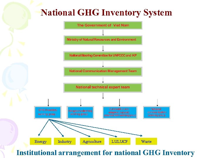 National GHG Inventory System Energy Industry Agriculture LULUCF Waste Institutional arrangement for national GHG