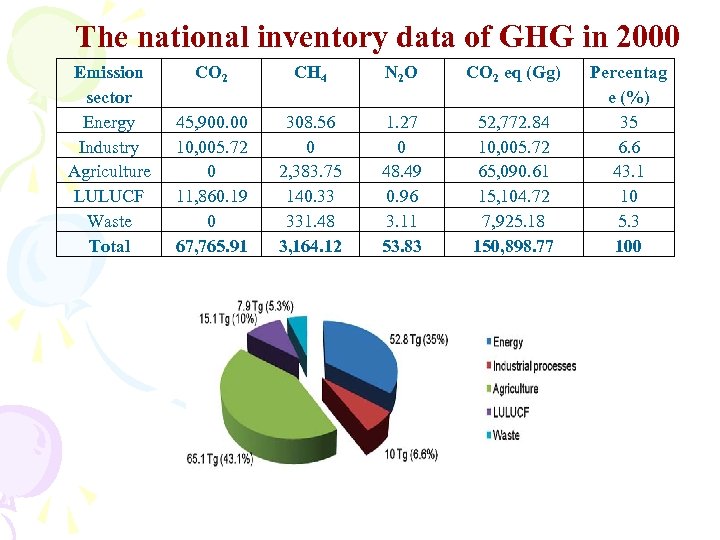 The national inventory data of GHG in 2000 Emission sector Energy Industry Agriculture LULUCF